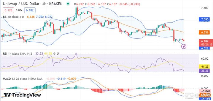 价格分析：UNI/USD在下跌阶段后收于6.22美元