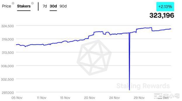 TRON其价格在过去24小时内上涨了0.40%