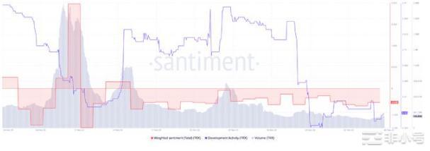 TRON其价格在过去24小时内上涨了0.40%