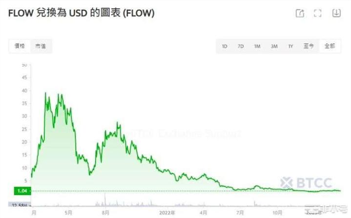 Flow值得投资吗？深度解析Flow链投资价值及前景！