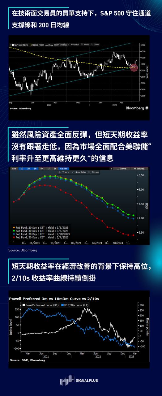 SignalPlus每日晨报(20230307）