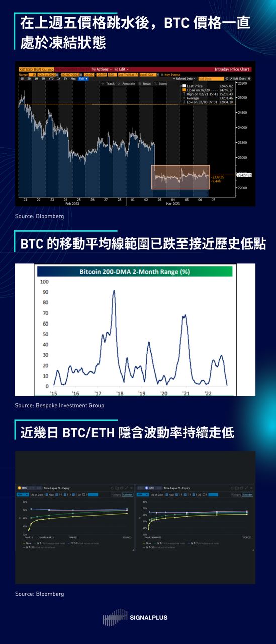 SignalPlus每日晨报(20230307）