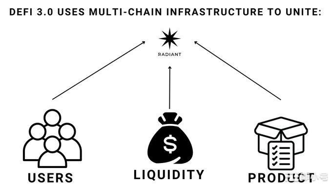 DeFi3.0会是什么样子？哪些<a title='注册送加密货币' href='https://okk.meibanla.com/btc/okex.php' target='_blank' class='f_d'>加密货币</a>项目将引领潮流？