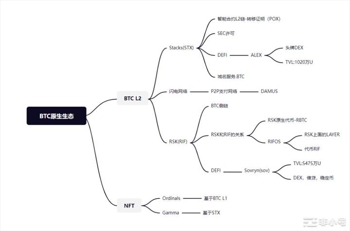 BTC生态还有埋伏的机会吗？加密鲸鱼在埋伏什么？