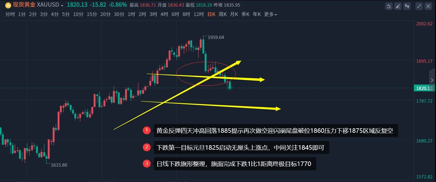 黄国宇：黄金多空震荡等方向，变盘等待非农定乾坤！