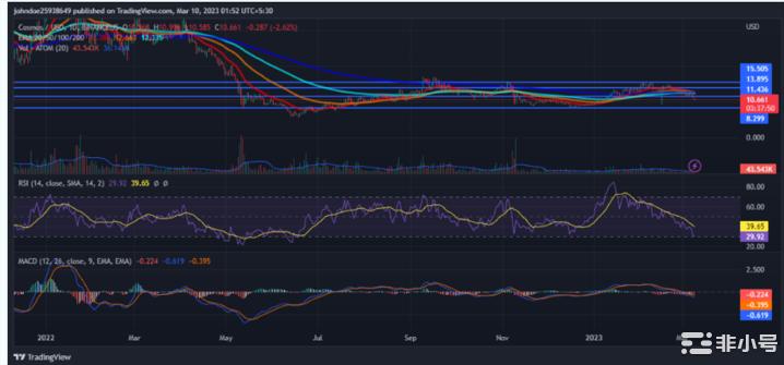 Cosmos价格预测：ATOM会逃脱连跌趋势吗？