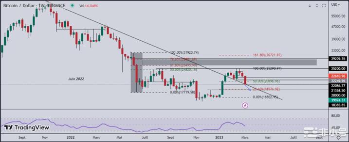 3月10日技术分析：比特币(BTC)处于临界水平