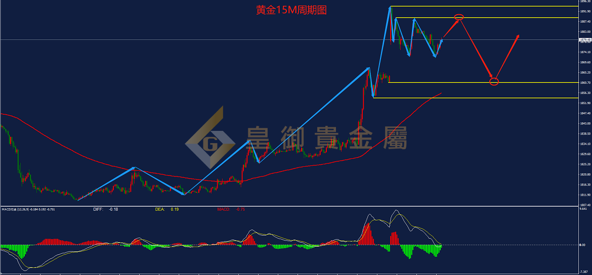 皇御贵金属金评：【金银晚评】加息预期降温金价持续走高