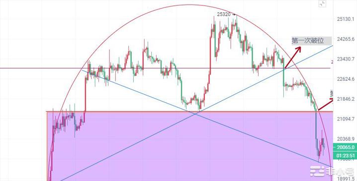 币圈院士：3.12比特币（BTC）以太坊（ETH）行情分析