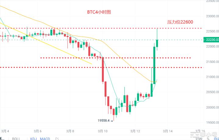 币圈浮竹：3.13早间比特币以太坊暴涨是否多头重启？