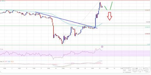 BTC在24小时内飙升9.5%——这是怎么回事？