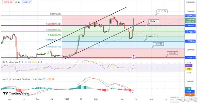 BTC在24小时内飙升9.5%——这是怎么回事？