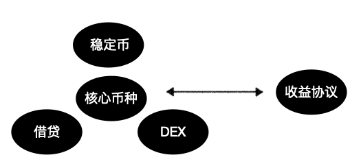 ForesightVentures：PerpetualDEX的LP产品化之路