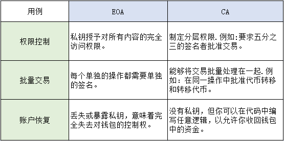 ERC-4337：不再需要助记词Web3大规模采用要来了？