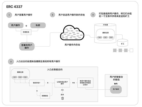 ERC-4337：不再需要助记词Web3大规模采用要来了？