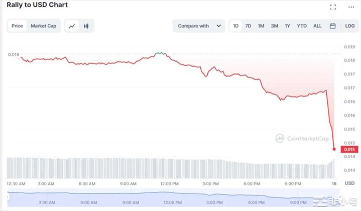 Coinbase下架6种山寨币！价格暴跌