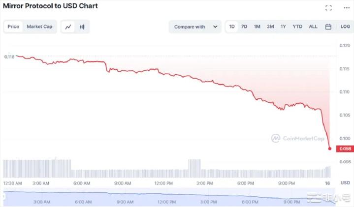 Coinbase下架6种山寨币！价格暴跌