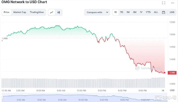 Coinbase下架6种山寨币！价格暴跌