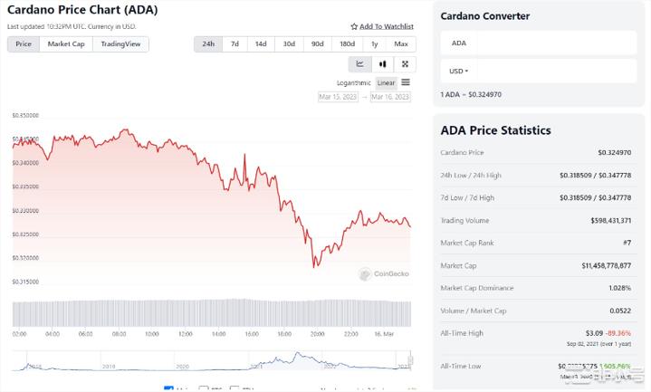 ADA价格在0.35美元处面临阻力：卖家会推动修正吗？