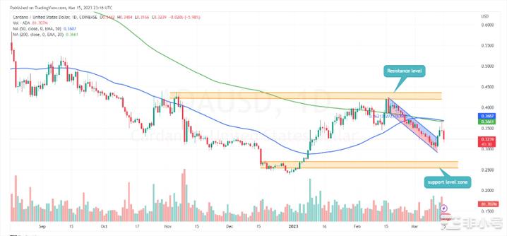 ADA价格在0.35美元处面临阻力：卖家会推动修正吗？