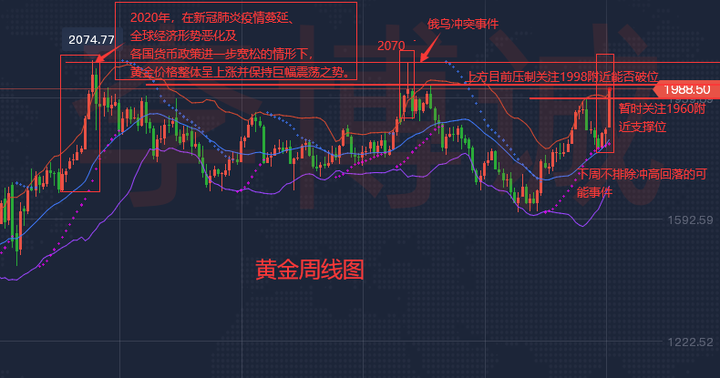 胡鑫溢：3.20黄金持续飙升新高大涨之后如何布局操作