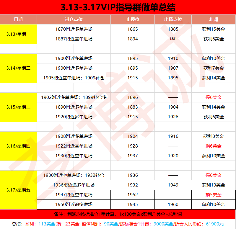 胡鑫溢：3.20黄金持续飙升新高大涨之后如何布局操作