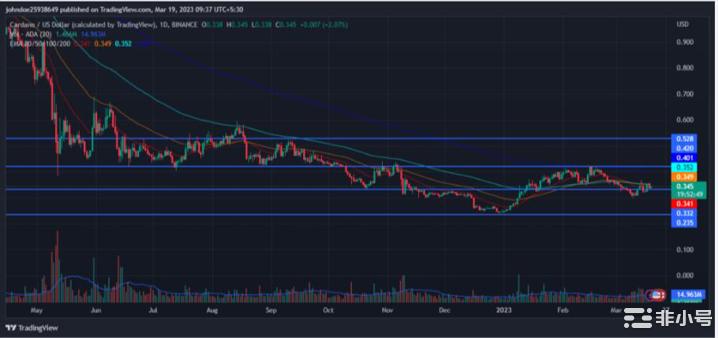 卡尔达诺价格预测：ADA何时会跳过整合？