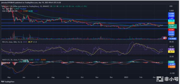 卡尔达诺价格预测：ADA何时会跳过整合？