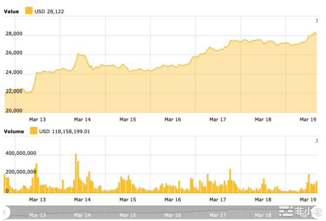 由于银行的不确定性比特币达到28,000美元