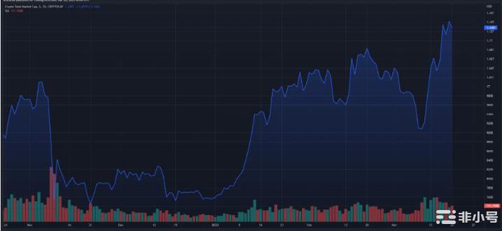 本周这5种加密货币的价格与比特币一起飙升