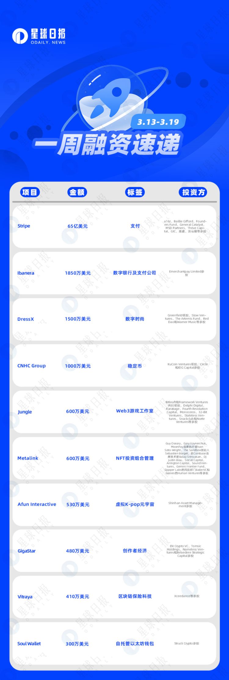 一周融资速递|24家项目获投；已披露融资总额约为65.8亿美元（3.13-3.19）