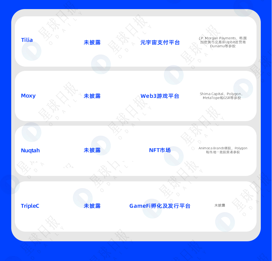 一周融资速递|24家项目获投；已披露融资总额约为65.8亿美元（3.13-3.19）