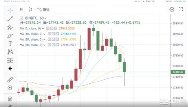 主权国家准备收购？比特币冲破2.8万出现20世纪实物黄金模型