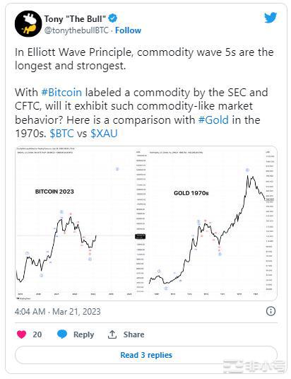 比特币（BTC）可能会跟随1970年代黄金的分形