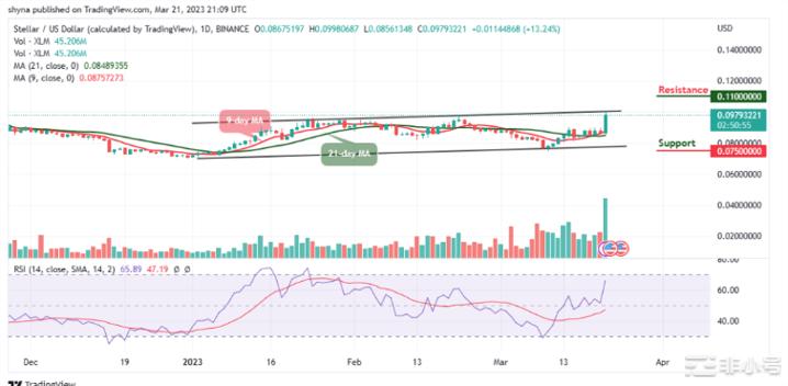 XLM/USD飙升至0.100美元阻力位--恒星币能否上涨？