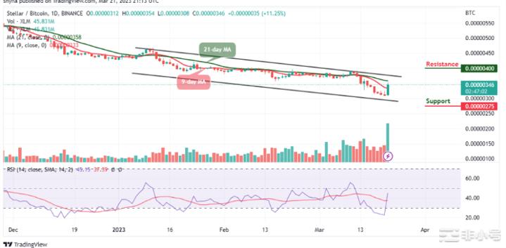 XLM/USD飙升至0.100美元阻力位--恒星币能否上涨？