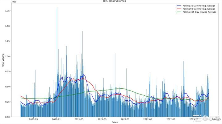 BTC交易量继续朝着正确的方向发展——比特币能否维持牛市？