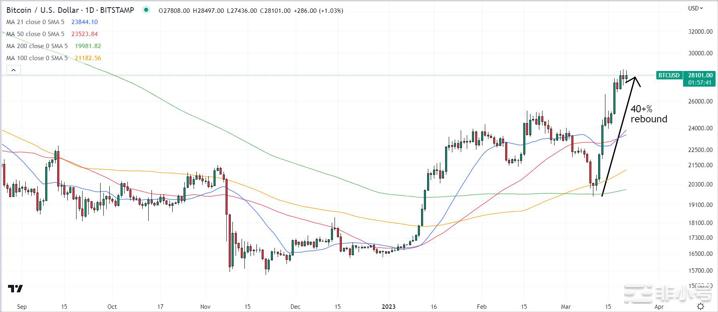 BTC交易量继续朝着正确的方向发展——比特币能否维持牛市？