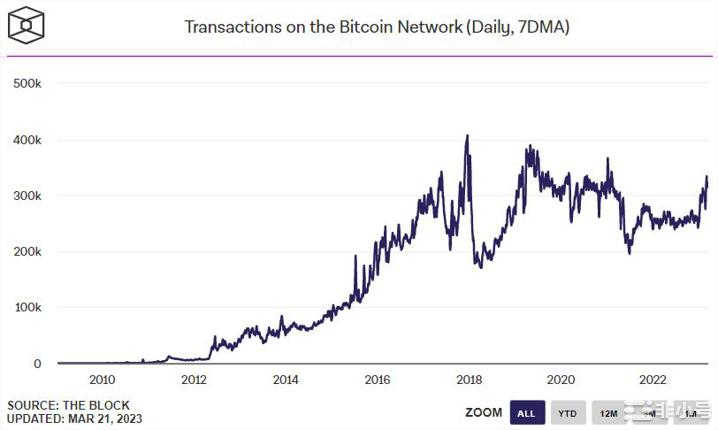 BTC交易量继续朝着正确的方向发展——比特币能否维持牛市？