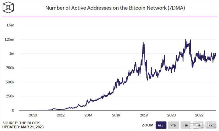 BTC交易量继续朝着正确的方向发展——比特币能否维持牛市？