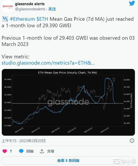 以太坊 [ETH] 下降的汽油费对该协议意味着什么？ 分析…