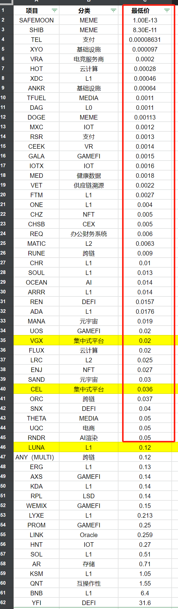 研究了61个百倍以上的项目我发现了它们有这些特征