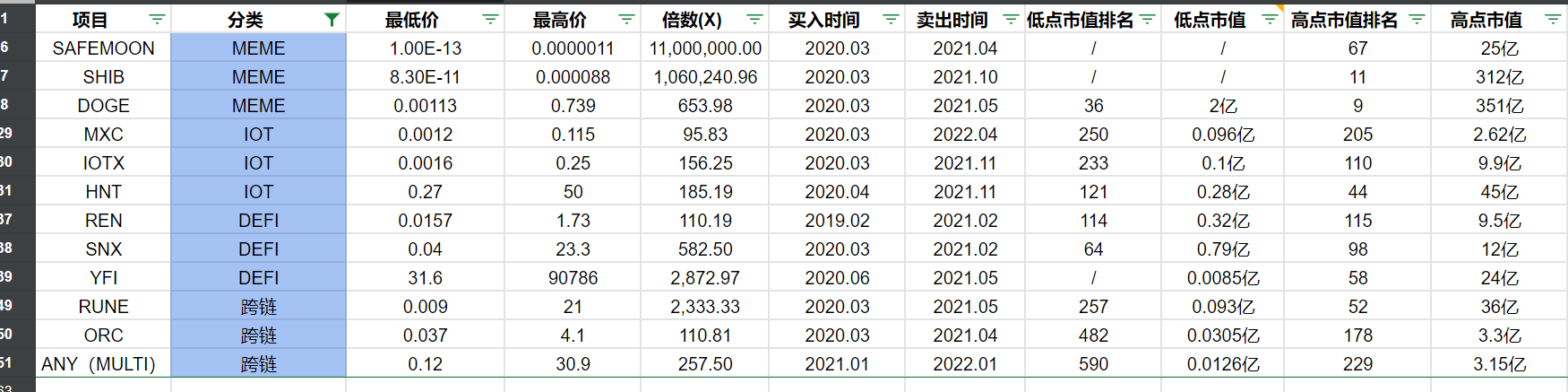 研究了61个百倍以上的项目我发现了它们有这些特征