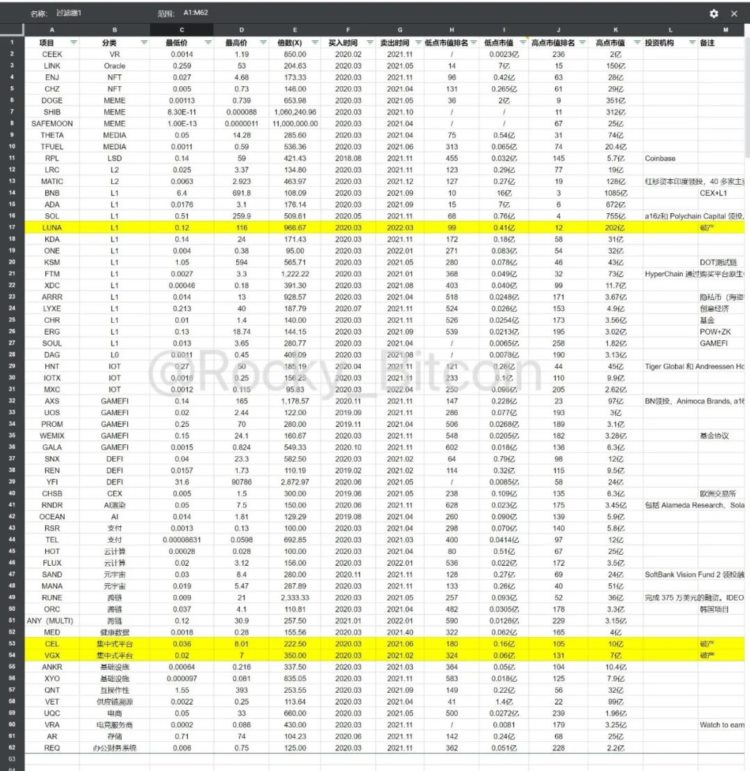 研究了61个百倍以上的项目我发现了它们有这些特征