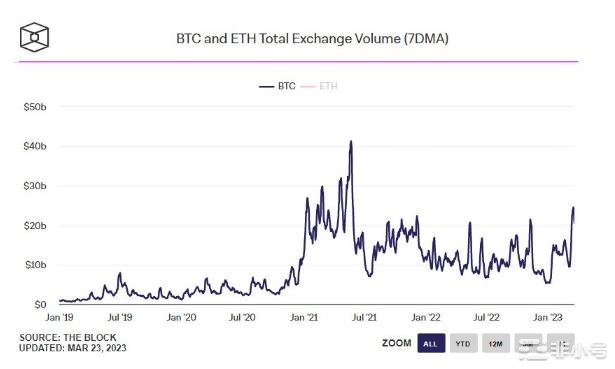 比特币现货交易量激增——BTC价格看涨？