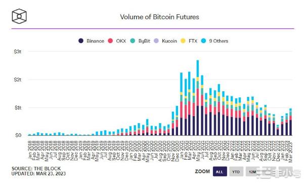 比特币现货交易量激增——BTC价格看涨？