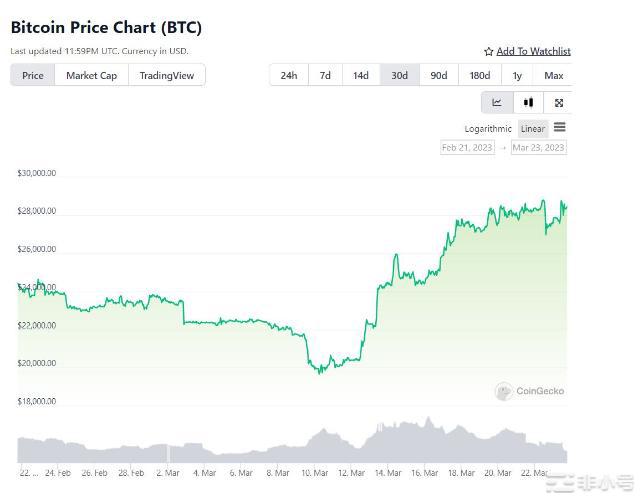 比特币现货和衍生品交易量激增——BTC价格看涨？