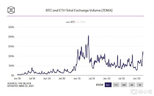 比特币现货和衍生品交易量激增——BTC价格看涨？