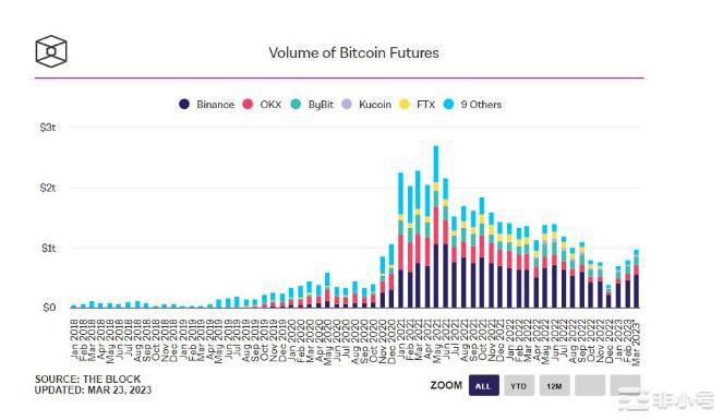 比特币现货和衍生品交易量激增——BTC价格看涨？