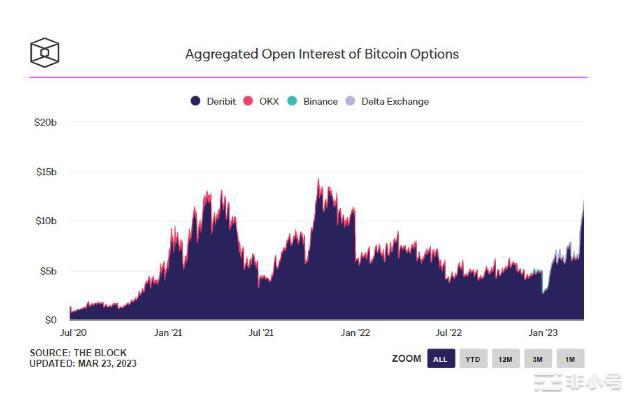 比特币现货和衍生品交易量激增——BTC价格看涨？